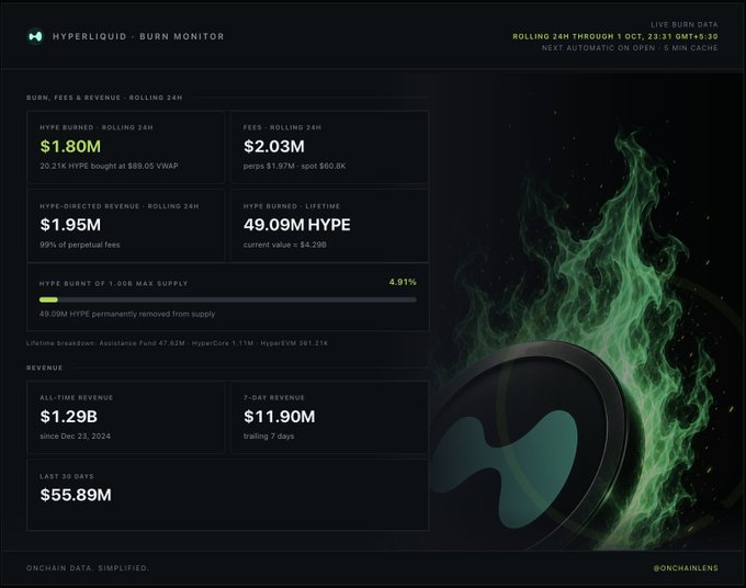 A dashboard titled "HYPERLIQUID - BURN MONITOR" displays real-time burn, fees, and revenue statistics, highlighting $1.80M in HYPE burned over 24 hours and a 7-day revenue of $11.90M, matching the post's key figures. The image visually reinforces the report's main metrics, including the 20.21K HYPE burn at an $89.05 VWAP and the lifetime burn of 49.09M HYPE (4.91% of max supply), set against a green flame graphic.