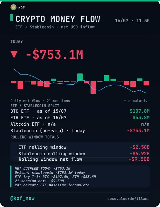 Dark-themed crypto analytics dashboard titled 'CRYPTO MONEY FLOW' showing today's net outflow of -$753.1M, with detailed breakdown of BTC ETF ($107.8M), ETH ETF ($53.8M), and Stablecoin (-$753.1M) flows from @kof_new.