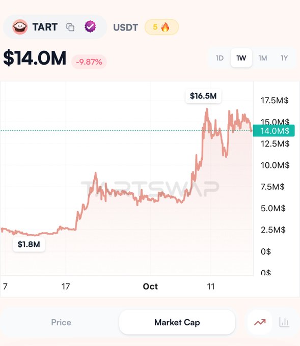 A 1-week market cap chart for $TART (Tart Protocol) showing a rise from $1.8M to a peak of $16.5M, now at $14.0M with a slight 9.87% pullback. The upward trend visually backs the post's claim that the project is gaining traction despite broader market hype around recycled tokens.