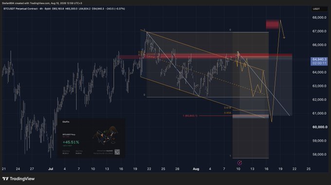 The image shows a TradingView 4-hour BTC/USDT Perpetual Contract chart with Elliott Wave analysis displaying a +45.61% projected move, illustrating the trader's setup for a high reward-to-risk (20:1) long opportunity on Bitcoin near the $64,900 level.