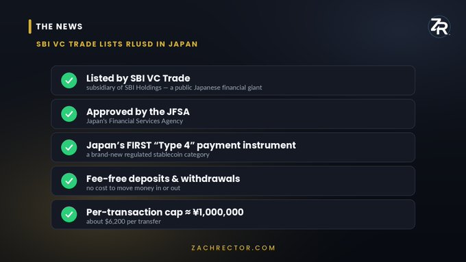 The image is a news graphic titled "THE NEWS: SBI VC TRADE LISTS RLUSD IN JAPAN," highlighting five key points with green checkmarks: RLUSD is listed by SBI VC Trade (a subsidiary of SBI Holdings), approved by Japan's Financial Services Agency (JFSA), recognized as Japan's first "Type 4" payment instrument (a new regulated stablecoin category), offers fee-free deposits & withdrawals, and has a per-transaction cap of ¥1,000,000 (~$6,200). The graphic, branded with the "ZR" logo and "ZachRector.com," visually supports the post's announcement of RLUSD going live on SBI VC Trade.