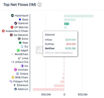 "Top Net Flows (1M) Chart," an Excel chart with a blue bar graph, shows the ranking of different crypto networks for net flows during the last month and year, including Ripple. The network with the highest net flow is Ripple, followed by Etherum and Binance Chain. The network with the lowest net flow is Starknet.