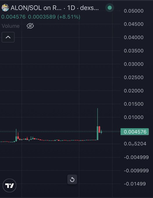 A TradingView chart shows the ALON/SOL pair at 0.004576, up 8.51% on the day, with a notable recent candle spike reaching roughly 0.015 before pulling back. The image visually reflects the post's thesis of imminent momentum and FOMO, capturing the exact "breakout" moment being hyped for the token.