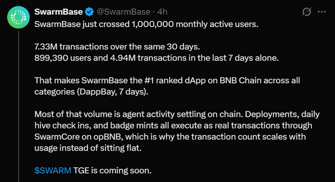 A tweet from SwarmBase (@SwarmBase) celebrating crossing 1,000,000 monthly active users, noting 7.33M transactions and their #1 ranking as a dApp on BNB Chain, with a teaser that '$SWARM TGE is coming soon.'