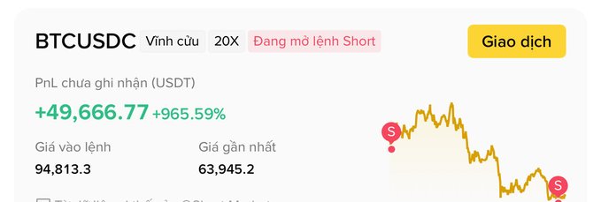 A crypto trading interface showing a BTCUSDC perpetual 20X short position with an unrealized PnL of +49,666.77 USDT (+965.59%), with entry price 94,813.3 and last price 63,945.2.
