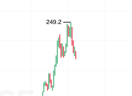 A minimalist stock chart shows green and red candlesticks reaching a peak labeled "249.2" against a white grid background.