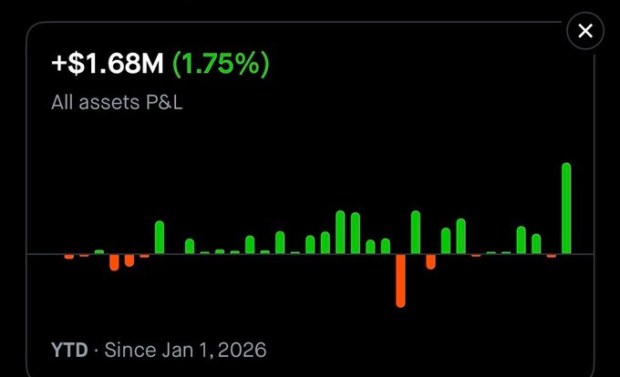 A dark-themed portfolio dashboard displays a year-to-date bar chart showing "+$1.68M (1.75%) All assets P&L" since January 1, 2026, with predominantly green bars representing gains and a few orange bars indicating losses, visualizing the "$1.68M up YTD" claim.