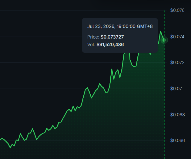 A green candlestick chart shows HBAR's volatile but upward climb, peaking at $0.073727 with $91,520,486 in trading volume on July 23, 2026, reflecting the post's "chaos ladder" description of its uneven ascent from around $0.066 to $0.074.
