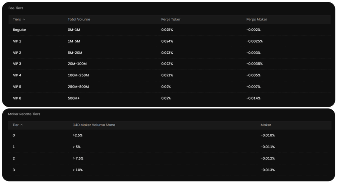 This image displays a two-tier fee structure table showing "Fee Tiers" with columns for "Total Volume" ranging from 0M to 500M+, "Perps Taker" fees from 0.025% down to 0.02%, and "Perps Maker" fees from -0.002% to -0.014%, alongside a "Maker Rebate Tiers" table showing increasing 14D Maker Volume Share thresholds from >2.5% to >10% with corresponding rebates from -0.010% to -0.013%. The image supports the post's argument about onchain venues that can intermediate RWA and crypto flow at low cost, illustrating how maker rebates deepening with volume share reward liquidity providers while taker fees taper down—an economic design that incentivizes tight spreads and professional participation rather than pure speculative rent-seeking.