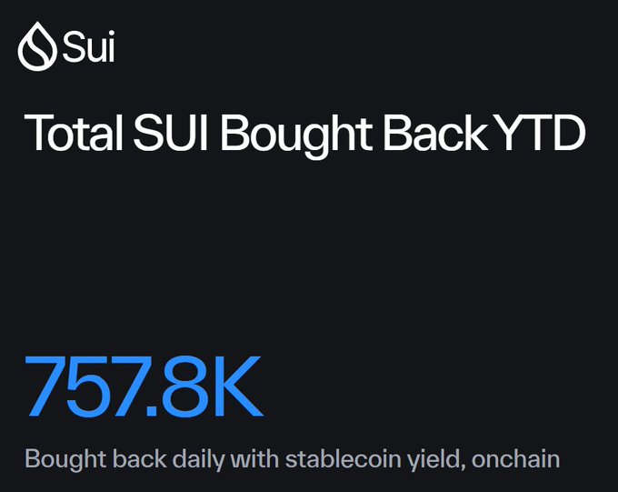 A Sui Foundation graphic titled "Total SUI Bought Back YTD" highlights that 757.8K SUI tokens have been bought back daily using stablecoin yield generated on-chain, visually reinforcing the Foundation's announcement of its year-to-date token buyback figures.