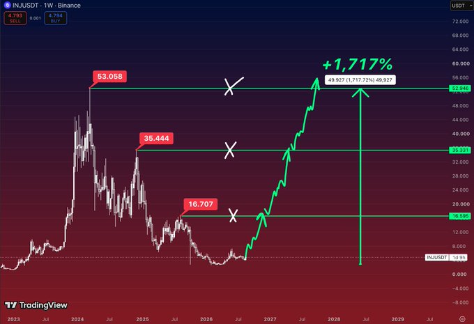 A TradingView chart displays INJUSDT on a 1W interval, featuring a green projected arrow rising from current levels (~$4.79) through resistance markers at $16.707, $35.444, and $53.058, illustrating a potential +1,717% gain to revisit the prior all-time high near $52.927.