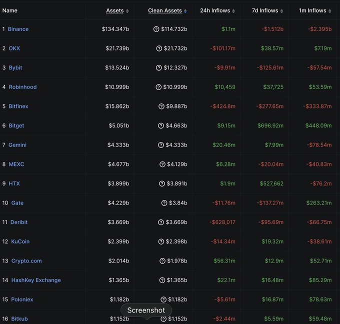 A crypto exchange ranking table showing assets and 24h/7d/1m inflows, where Binance leads with $134.347b in assets but suffers a -$2.395b monthly outflow, while smaller exchanges like Bitget (+$448M), Gate (+$263M), and HashKey (+$85M) post positive monthly netflows—visually reinforcing the post's point about MiCA regulations driving capital away from Binance toward competitors.