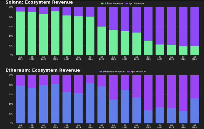The image displays two stacked bar charts comparing the ecosystem revenue of Solana and Ethereum from Q2 2022 to Q3 2026, showing Solana's revenue share declining from ~90% to ~20% while Ethereum's drops from ~80% to ~30%, with app revenue (purple) making up the majority share by Q3 2026 on both chains—suggesting that app revenue dominates over base chain revenue on both platforms, though Ethereum retains a relatively larger share of its native revenue compared to Solana.