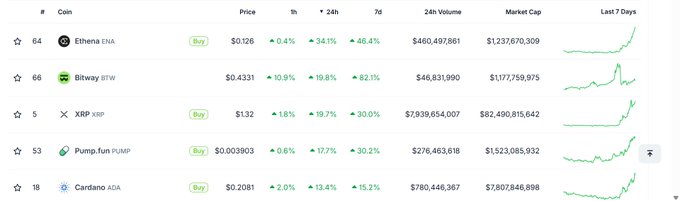A cryptocurrency market tracker displays the top gainers in the last 24 hours, led by Ethena (ENA) at $0.126 (+34.1%), Bitway (BTW) at $0.4331 (+19.8%), XRP at $1.32 (+19.7%), Pump.fun (PUMP) at $0.003903 (+17.7%), and Cardano (ADA) at $0.2081 (+13.4%), with accompanying price charts showing their recent upward trends.