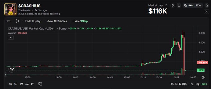 The image shows a cryptocurrency trading chart for $CRASHIUS/USDT with a market cap of $116K, displaying a dramatic price spike reaching approximately $1.18K before plunging roughly 90% to $118.89K in market cap. The chart visualizes the post's reference to an "obvious" crash, with the percentage indicator showing -62.8% and a massive red sell-off wick at the right edge illustrating the sudden collapse referenced in the caption.