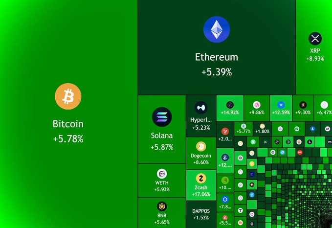 A cryptocurrency price tracker treemap showing Bitcoin (+5.78%), Ethereum (+5.39%), Solana (+5.87%), WETH, Dogecoin, BNB, Zcash, and XRP (+8.93%) all in green.