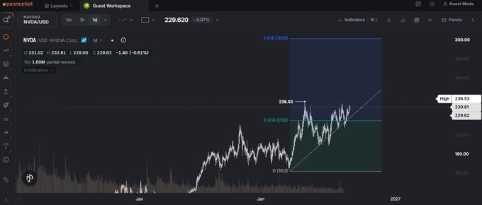 A trading chart for NVIDIA/USD (NVDA) on the pennymate platform showing a high of 236.53 and a current price of 229.620, with visible Fibonacci retracement levels.