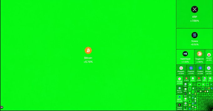 A green screen visualizer displays a large central Bitcoin logo showing +5.75%, surrounded by smaller tiles for various cryptocurrencies including XRP, Solana, Hyperliquid, Dogecoin, and others with their respective percentage changes.