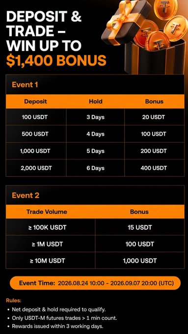 A "Deposit & Trade" promotional graphic offers up to $1,400 USDT bonus, detailing Event 1 with deposit tiers (100-2,000 USDT) yielding 20-400 USDT bonuses for 3-6 day holds, and Event 2 with trade volume tiers (100K-10M USDT) earning 15-1,000 USDT, running from 2026.08.24 to 2026.09.07.