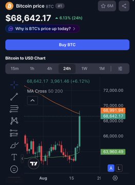 A mobile app screenshot showing Bitcoin price at $68,642.17, up 6.13% (24h), with a candlestick chart and a moving average crossover (50/200) indicator visible.