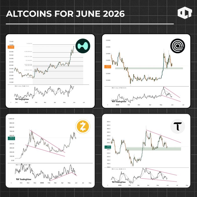 The image displays four charts with various altcoins, including Bitcoin, Altcoins For June 2016, Bitcoin for June 2026, and Altcoins for next month. The charts show different altcoin performance over time, and there are logos for some of the altcoins in the chart. The post suggests that Altcoins For June 2016 is the best choice, and the image might be used by someone looking to invest or research altcoins for a particular period.