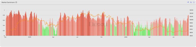 The image displays a Market Sentiment chart spanning late 2025 through July 2026, with sentiment values ranging from $80K to $130K on the right axis and date labels marking Sep, 2025, Apr, Jul, 2026, and Jul. The chart is predominantly red bars (indicating bearish or high sentiment levels near 1) with occasional green bars, supporting the post's claim that CT sentiment had never been that bullish since October 2025.