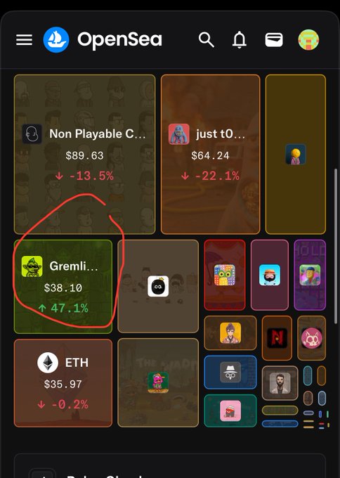 An OpenSea NFT marketplace screenshot showing various collections, with a red hand-drawn circle around 'Gremli...' priced at $38.10, which is up 47.1%.