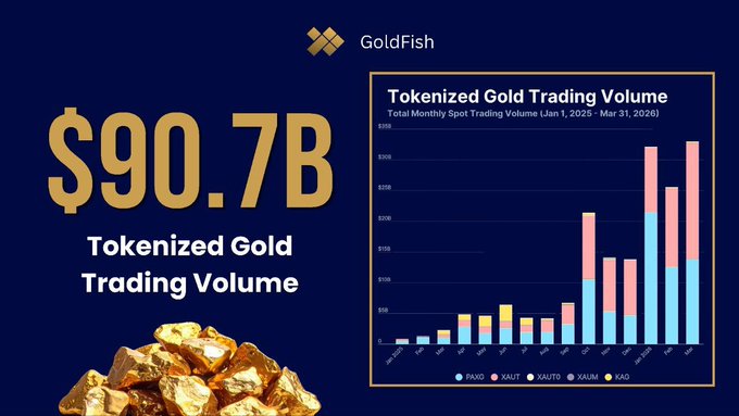 The image, branded by GoldFish, highlights a striking **$90.7B Tokenized Gold Trading Volume** milestone, with a bar chart breaking down monthly spot trading volumes from January 2025 to March 2026 across major gold-backed tokens (PAXG, XAUT, KAU, XAUM, and XAG), illustrating the explosive Q1 2026 growth that aligns with the post's claim of surpassing 2025's totals.