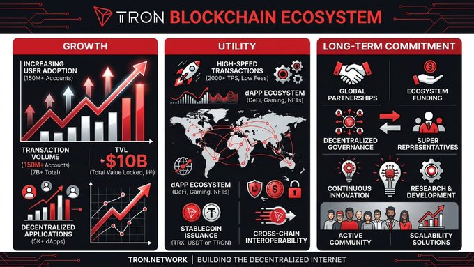 The image is an infographic titled "TRON BLOCKCHAIN ECOSYSTEM" that highlights three key pillars—Growth (showing 150M+ accounts, $10B+ TVL, and 7B+ total transactions), Utility (featuring 2000+ TPS, dApp ecosystem, and stablecoin issuance of TRX/USDT on TRON), and Long-Term Commitment (including global partnerships, decentralized governance, and active community)—reinforcing the post's message about why communities continue choosing TRON for its expanding user base and practical ecosystem support.