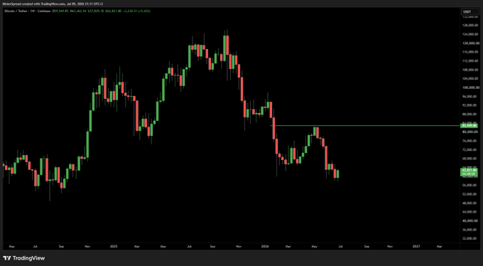 A TradingView chart of Bitcoin/USD on the weekly timeframe created with TradingRooms, showing price action from 2024 through 2026 with a descending trendline resistance around the $80,000 level.