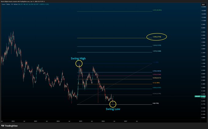 "Swing Low/High" and "Low/High" indicators that suggest potential entry or exit points for an asset.