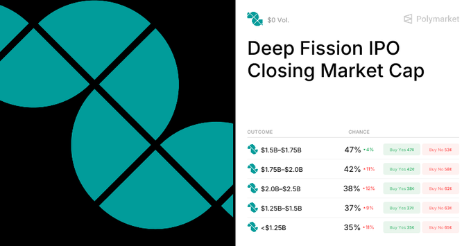 The image features a poster with a blue background, displaying information about Deep Fission IPO closing market cap. The poster includes text that reads "Deep Fission IPO Closing Market Cap" and provides details about the company's financial performance. There are also numbers displayed on the poster, which could represent various aspects of the company's financial data or indicators.