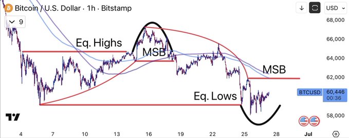 A 1-hour Bitcoin/U.S. Dollar candlestick chart on Bitstamp showing price action between approximately $58,000 and $68,000, annotated with equal highs, equal lows, and two market structure break (MSB) levels around $64,000 and $62,000, illustrating the bullish trend alignment and key support/resistance zones referenced in the analysis.