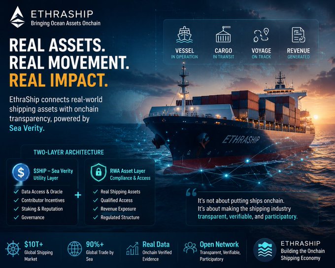 Infographic for EthraShip, featuring the tagline 'REAL ASSETS. REAL MOVEMENT. REAL IMPACT.' alongside an image of a cargo ship and statistics noting $10T+ Global Shipping Market and 90%+ Global Trade by Sea.