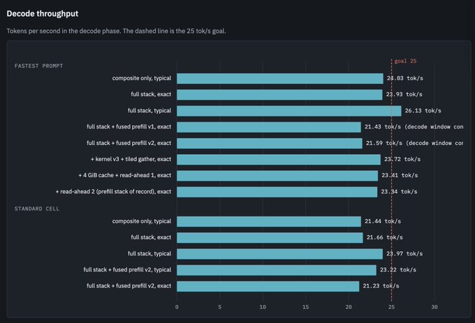A bar chart titled "Decode throughput" measuring tokens per second during the decode phase, comparing "FASTEST PROMPT" and "STANDARD CELL" configurations against a 25 tok/s goal.