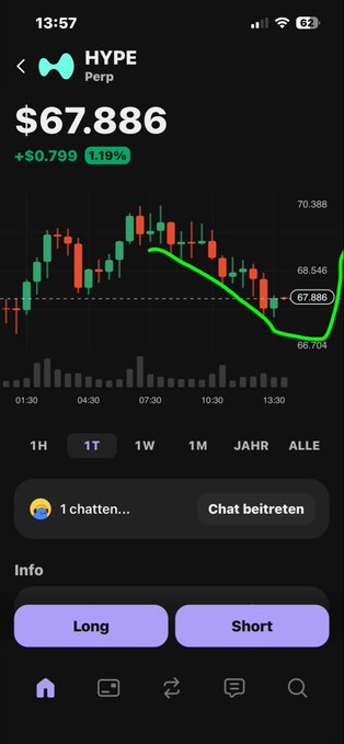 The image displays a chart of price movements over time, showing that a particular cryptocurrency (denominated in euros) has seen significant fluctuation. The currency's value, represented by the dollar sign in the upper part of the screen, can be observed. The app used for viewing this information is called "Hype", and it provides real-time updates on the cryptocurrency's performance. This visual representation helps users understand the ever-changing market trends and make informed decisions about their investments.