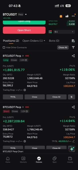 A mobile trading screenshot of a BTCUSDT Perpetual futures position on a crypto exchange, showing two active positions—a long with +$1,691,915.77 PnL (+119.06%) at an entry price of $58,295.20 and a short with +$2,287,209.64 PnL (+114.94%) at $70,867.20—both leveraging 12X with over 32,000% margin ratios. The mark price of ~$64,079 supports the poster's claim that BTC is holding the 64k level better than expected following the FOMC announcement.
