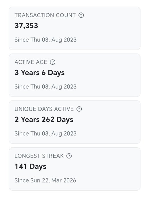 Account statistics display a Transaction Count of 37,353, Active Age of 3 Years 6 Days, Unique Days Active of 2 Years 262 Days, and Longest Streak of 141 Days, all since Thu 03, Aug 2023.