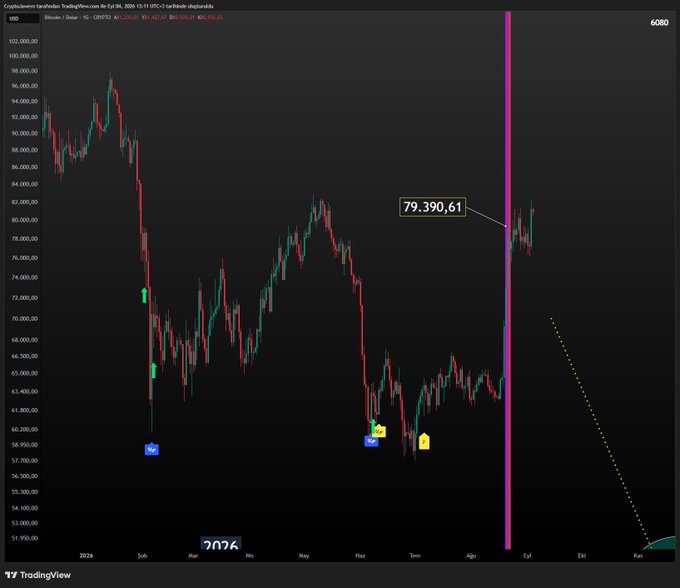 A TradingView chart of Bitcoin (BTCUSD) showing the price currently at $79,390.61, just above the $79,400 purple signal line mentioned in the post, illustrating that despite the predicted crash following the signal, the price has remained stable approximately 1.5% above that level.
