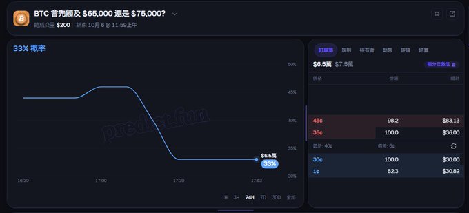 A dark-themed prediction market interface in Chinese shows a 33% probability chart for a question about whether BTC will exceed $65,000, with a current value of $65,000 and betting options displayed.
