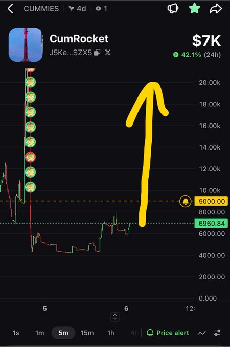 A cryptocurrency trading chart for CumRocket (CUMMIES) showing a 42.1% price increase to $7K, with a yellow arrow pointing to a breakout above the $9,000 resistance level.