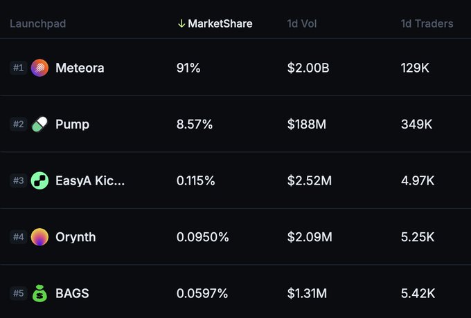 The image shows a table displaying information about different cryptocurrency exchanges. The table lists various cryptocurrencies along with their respective volumes of trading activity. One of the cryptocurrencies listed is "EasyA KIC.", which stands out as having a relatively low volume compared to other cryptocurrencies on the list. This could be due to several factors such as market conditions or the popularity of the specific cryptocurrency at that time. The post also mentions that kickstart has been doing more volume than pretty much every other launchpad on @solana, indicating that it is gaining traction in the crypto trading community.