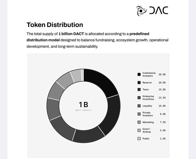DACT token distribution chart showing 1B total supply broken down as: Institutional Investors 20%, Reserve 20%, Team 15%, Enterprise Incentives 13.5%, Liquidity 10%, Private Investors 8%, Marketing 7.5%, Grant/Airdrop 5%, and Public 1%.
