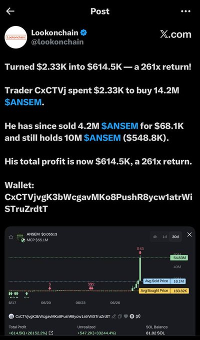 A Lookonchain post highlights trader CxCTVjvg's 261x return on the $ANSEM token, having turned $2.33K into $614.5K after spending the initial amount to buy 14.2M tokens and later selling 4.2M for $68.1K. The post pairs with news that the same trader made a $10,000 buy into $ANSEMIUS, showing continued high-stakes memecoin trading activity.