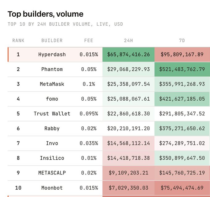 A table titled 'Top builders, volume' displaying the top 10 by 24H builder volume in USD, with Hyperdash ranked #1 (fee 0.015%, 24H $65,874,416.26, 7D $95,809,167.89), followed by Phantom, MetaMask, fomo, Trust Wallet, Rabby, Invo, Insilico, METASCALP, and Moonbot.