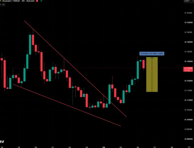 A candlestick chart of ACU/USDT on the 4-hour timeframe shows a falling wedge breakout, with a projected trade highlighted by a yellow rectangle marking a potential +15.78% gain to 0.01802, supporting the post's claim of locked-in profits.