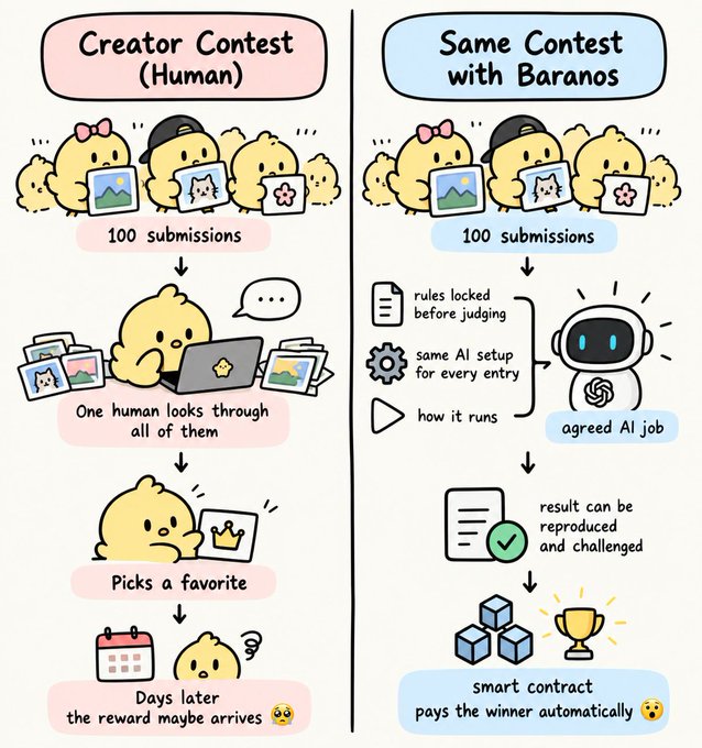 An infographic comparing a 'Creator Contest (Human)' with a 'Same Contest with Baranos', highlighting the use of AI, locked rules, and smart contracts for automatic winner payouts.