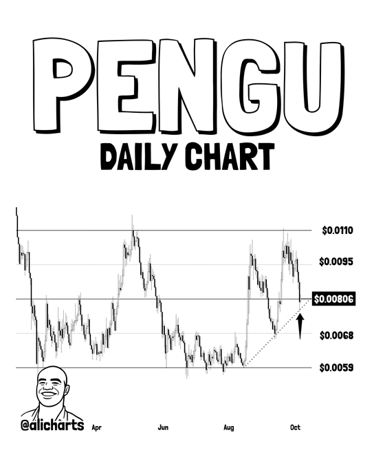 The image shows a "PENGU DAILY CHART" by @alicharts, displaying price action between approximately $0.0059 and $0.0110 from April through October, with the current price highlighted at $0.00806 and an arrow indicating a potential bounce off the lower support trendline. The chart visually supports the post's bullish thesis by illustrating the higher low formation and intact ascending support structure after rejection from the channel top.