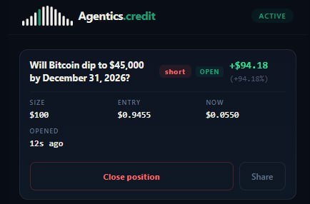 A screenshot of an 'Agentics.credit' active position showing a short bet on whether Bitcoin will dip to $45,000 by December 31, 2026, currently up +$94.18 (+94.18%).