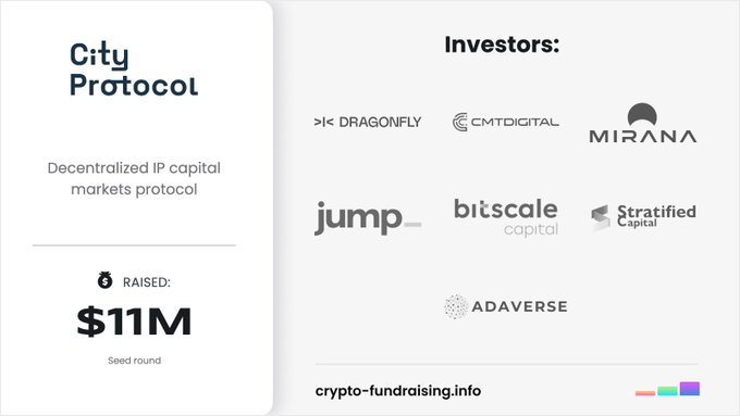 The image is a fundraising announcement card for City Protocol, a "Decentralized IP capital markets protocol," displaying that it raised $11M in a Seed round from investors including Dragonfly, CMT Digital, Mirana, Jump, Bitscale Capital, Stratified Capital, and Adaverse, matching the details in the accompanying post.